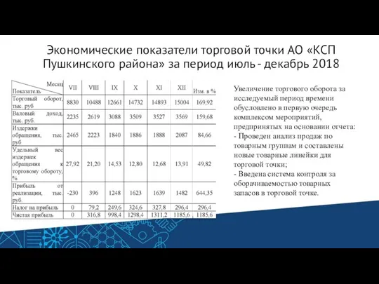 Экономические показатели торговой точки АО «КСП Пушкинского района» за период июль -