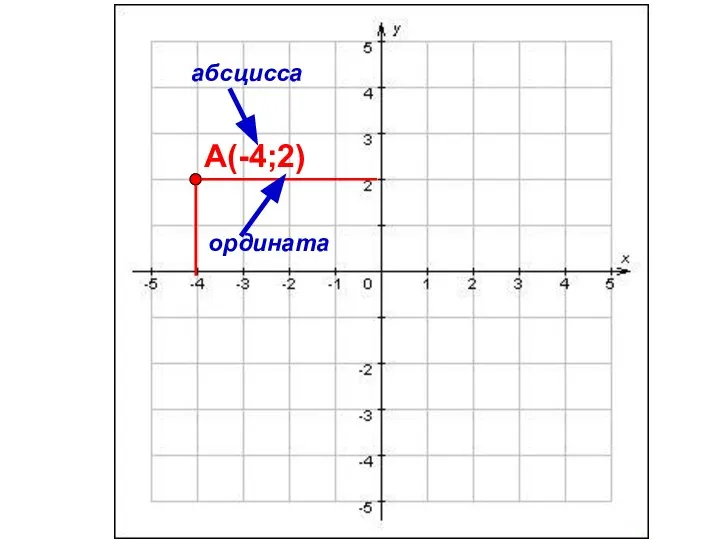 А(-4;2) ордината абсцисса