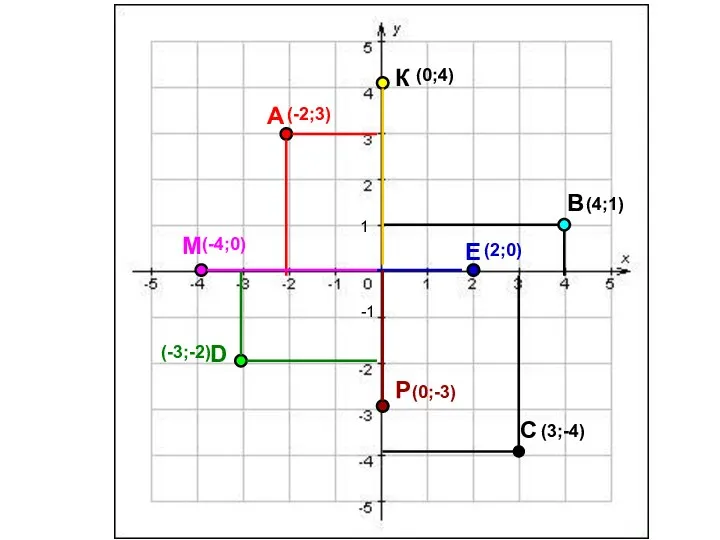 А К М В С Е Р D (-2;3) (4;1) (3;-4) (0;-3) (2;0) (0;4) (-4;0) (-3;-2)