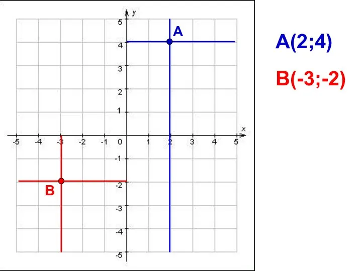 А(2;4) А B(-3;-2) B