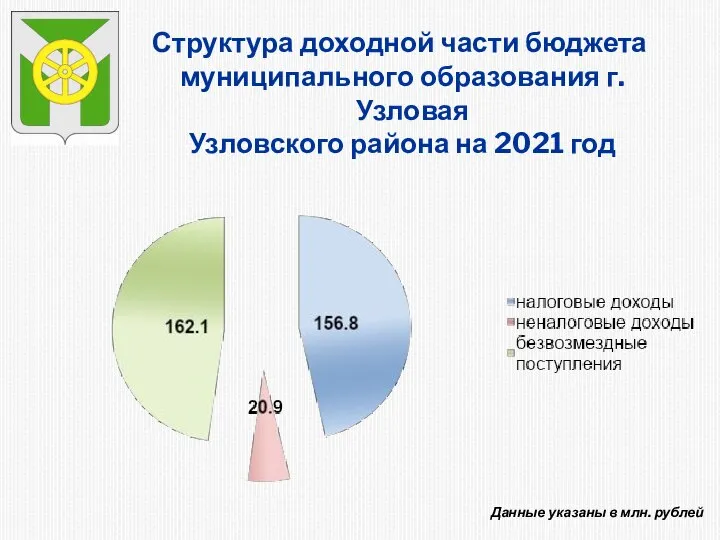 Структура доходной части бюджета муниципального образования г.Узловая Узловского района на 2021 год