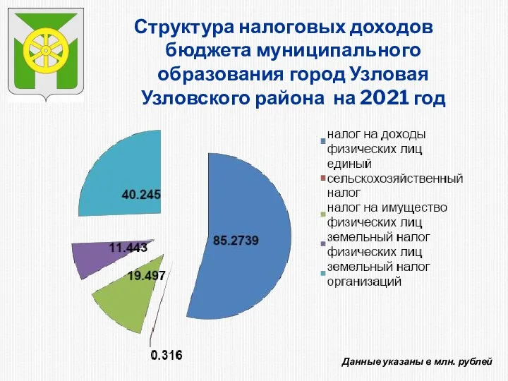 Данные указаны в млн. рублей Структура налоговых доходов бюджета муниципального образования город