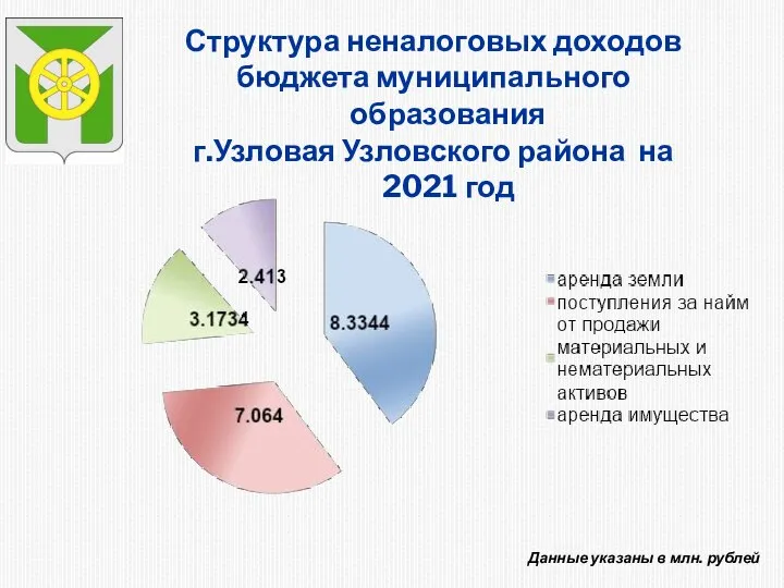 Структура неналоговых доходов бюджета муниципального образования г.Узловая Узловского района на 2021 год