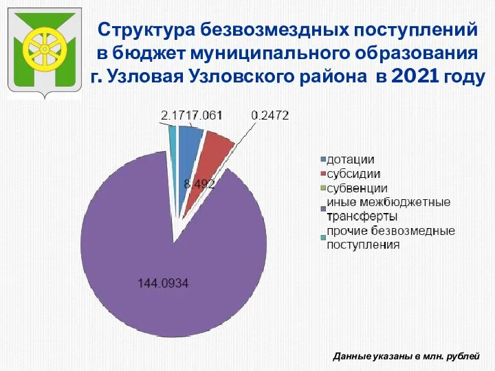 Структура безвозмездных поступлений в бюджет муниципального образования г. Узловая Узловского района в