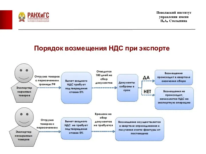 Порядок возмещения НДС при экспорте Поволжский институт управления имени П.А. Столыпина