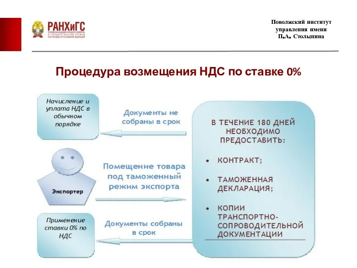 Процедура возмещения НДС по ставке 0% Поволжский институт управления имени П.А. Столыпина