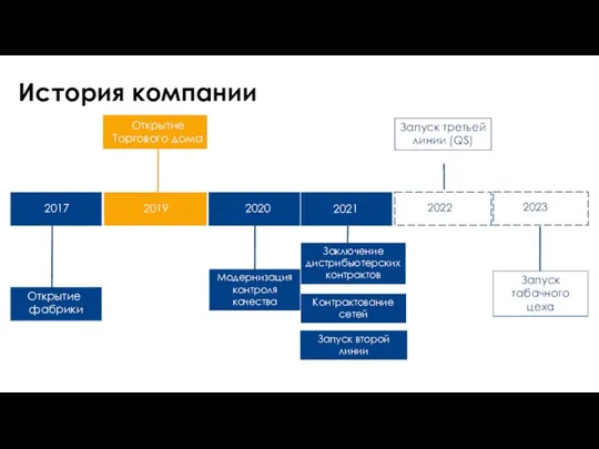 Открытие фабрики Запуск второй линии Открытие Торгового дома Заключение дистрибьютерских контрактов Запуск