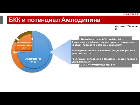 БКК и потенциал Амлодипина Источник: DSM июнь 18