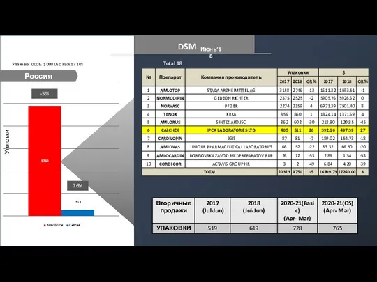 Total 18 brands -5% 26% Россия DSM Июнь’18 Упаковки Упаковки 000 &