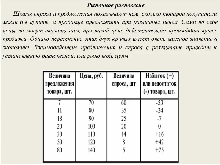 Рыночное равновесие Шкалы спроса и предложения показывают нам, сколько товаров покупатели могли