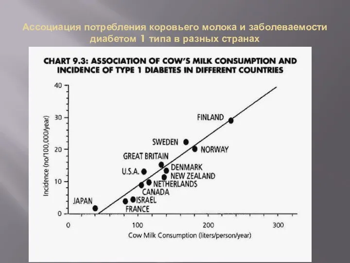 Ассоциация потребления коровьего молока и заболеваемости диабетом 1 типа в разных странах