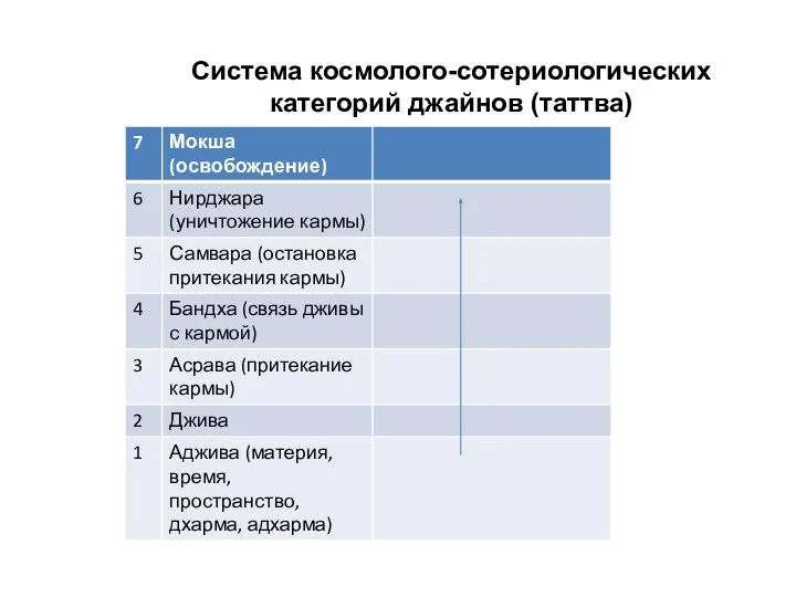 Система космолого-сотериологических категорий джайнов (таттва)