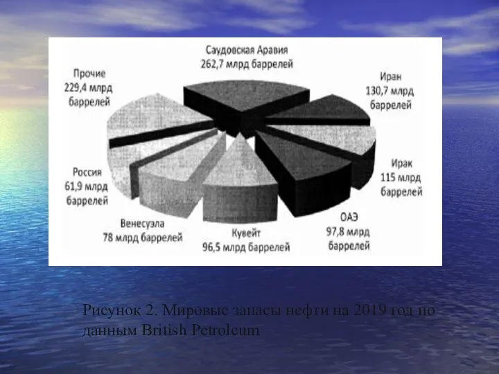 Рисунок 2. Мировые запасы нефти на 2019 год по данным British Petroleum