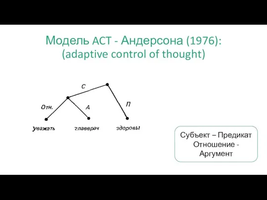 Модель ACT - Андерсона (1976): (adaptive control of thought) Субъект – Предикат Отношение - Аргумент