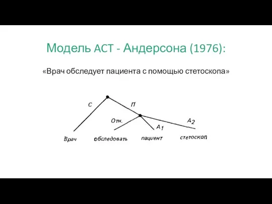 Модель ACT - Андерсона (1976): «Врач обследует пациента с помощью стетоскопа»