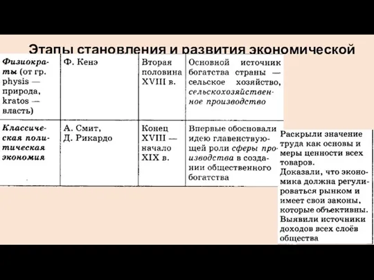 Этапы становления и развития экономической теории