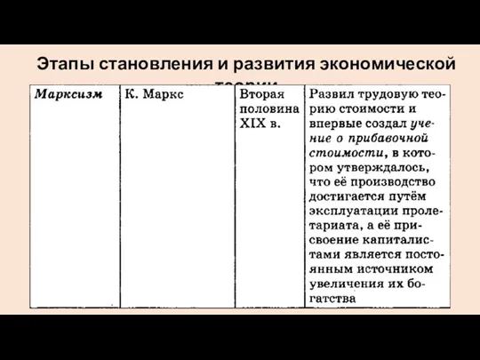 Этапы становления и развития экономической теории