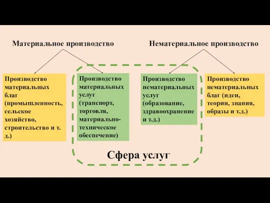 Нематериальное производство Производство нематериальных услуг (образование, здравоохранение и т.д.) Производство нематериальных благ