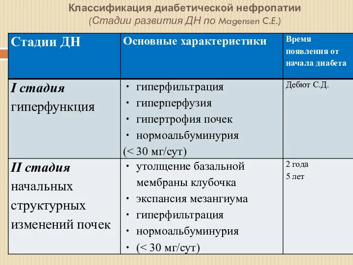 Классификация диабетической нефропатии (Стадии развития ДН по Magensen C.E.)