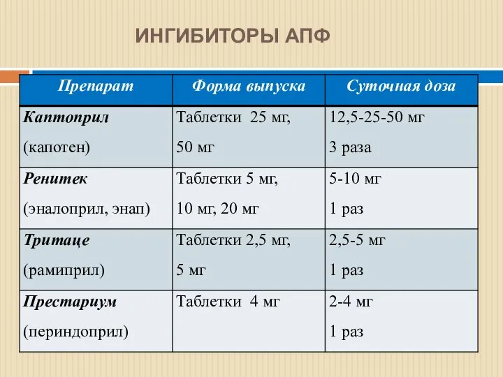 ИНГИБИТОРЫ АПФ