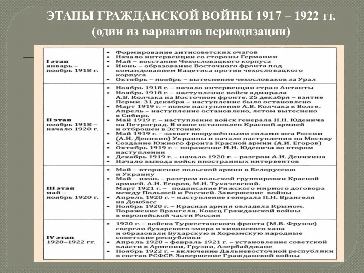 ЭТАПЫ ГРАЖДАНСКОЙ ВОЙНЫ 1917 – 1922 гг. (один из вариантов периодизации)