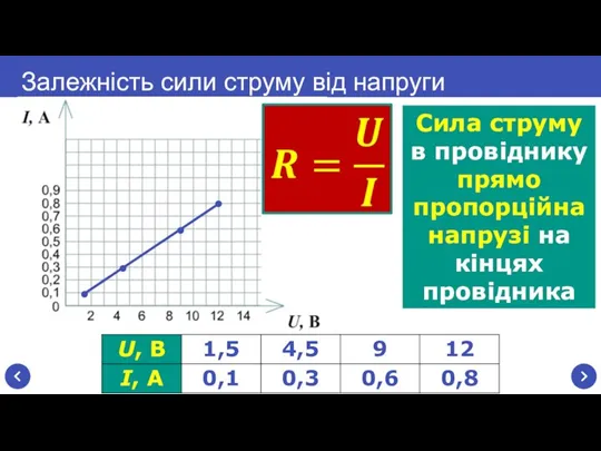 Залежність сили струму від напруги Сила струму в провіднику прямо пропорційна напрузі на кінцях провідника