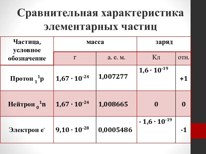 Сравнительная характеристика элементарных частиц