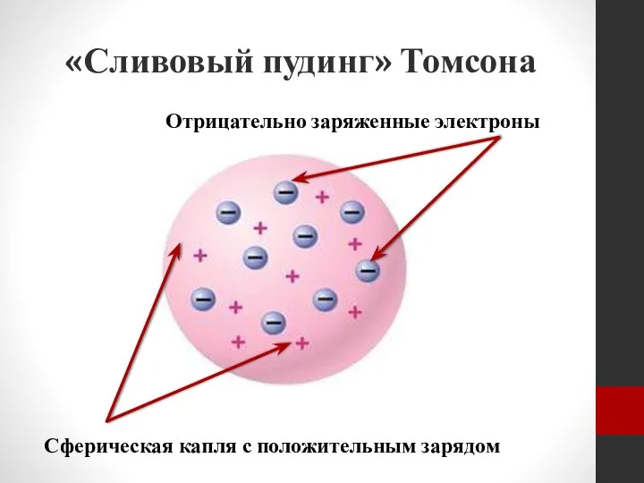 «Сливовый пудинг» Томсона Сферическая капля с положительным зарядом Отрицательно заряженные электроны