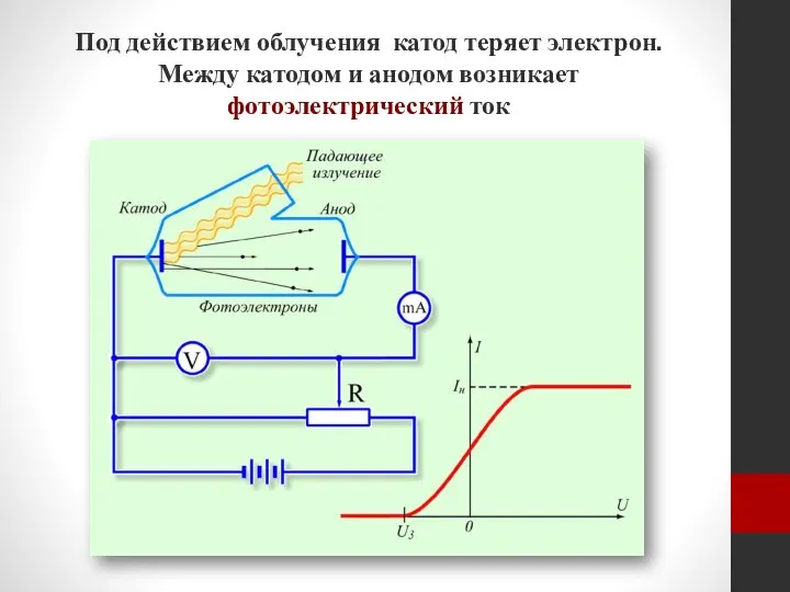 Под действием облучения катод теряет электрон. Между катодом и анодом возникает фотоэлектрический ток