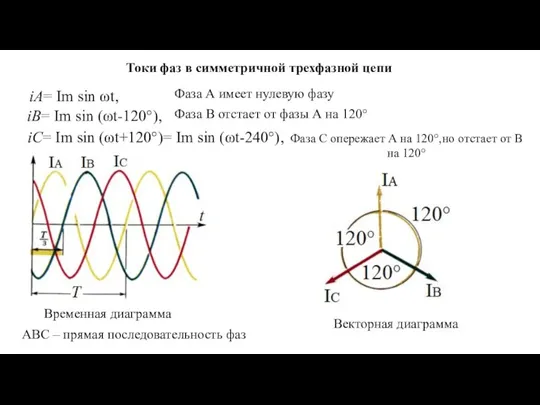 iА= Im sin ωt, Токи фаз в симметричной трехфазной цепи iВ= Im