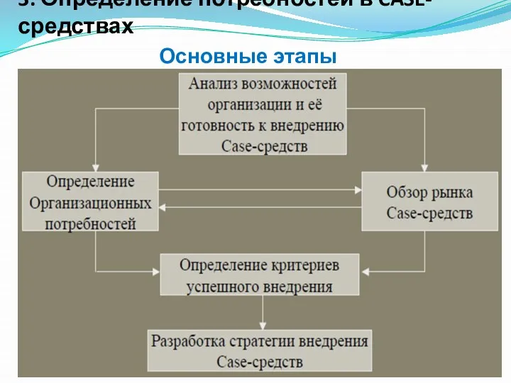 3. Определение потребностей в CASE-средствах Основные этапы