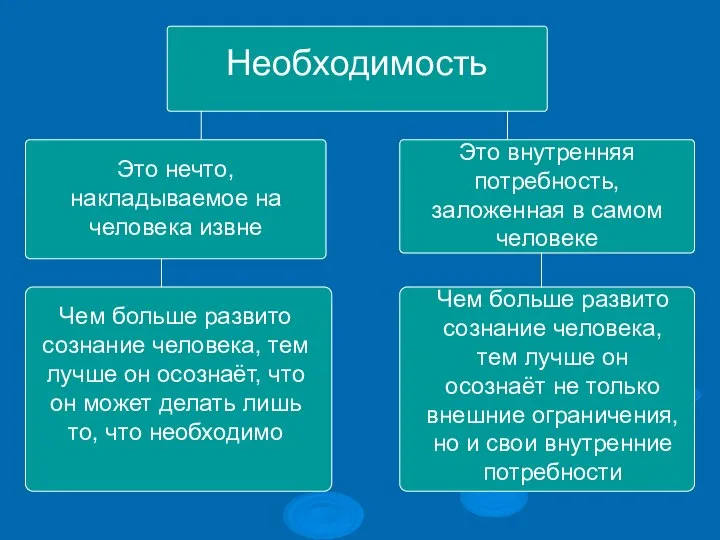 Необходимость Это нечто, накладываемое на человека извне Это внутренняя потребность, заложенная в