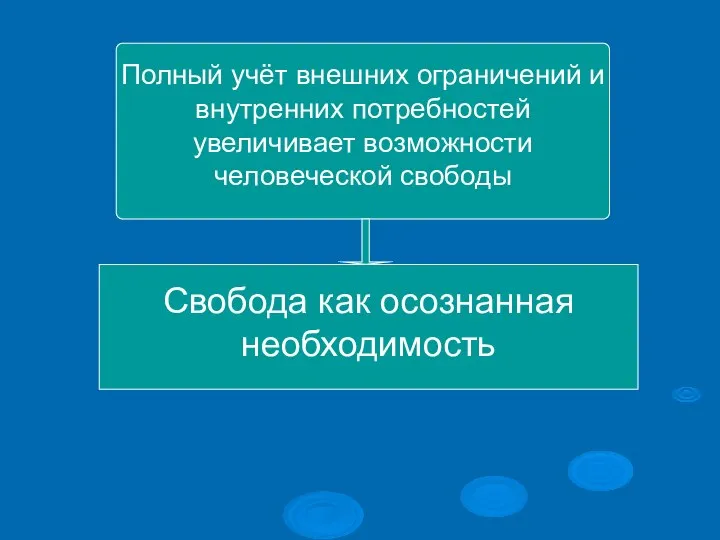 Полный учёт внешних ограничений и внутренних потребностей увеличивает возможности человеческой свободы Свобода как осознанная необходимость