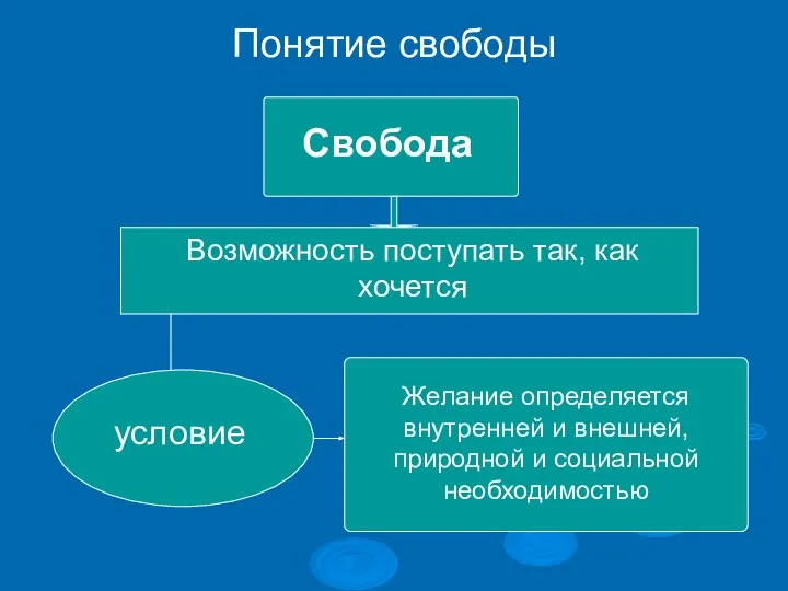 Понятие свободы Свобода Возможность поступать так, как хочется условие Желание определяется внутренней