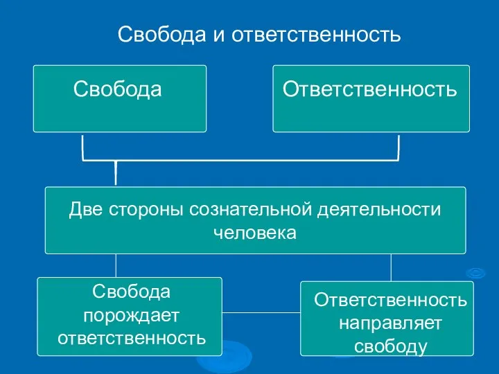 Свобода и ответственность Свобода Ответственность Две стороны сознательной деятельности человека Свобода порождает ответственность Ответственность направляет свободу