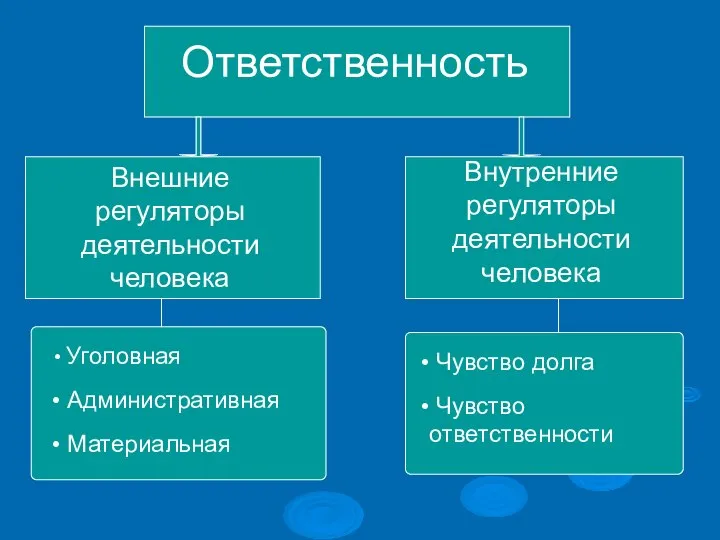 Ответственность Внешние регуляторы деятельности человека Внутренние регуляторы деятельности человека Уголовная Административная Материальная Чувство долга Чувство ответственности