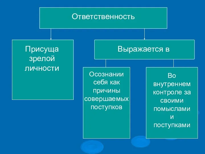 Ответственность Присуща зрелой личности Выражается в Осознании себя как причины совершаемых поступков