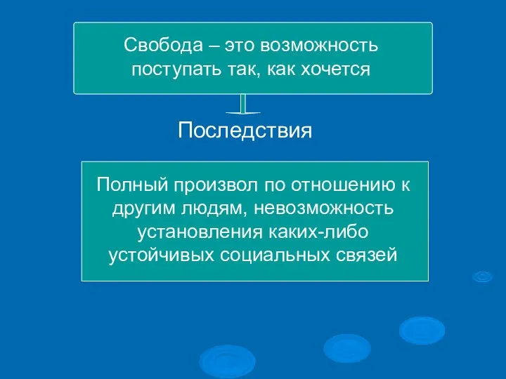 Свобода – это возможность поступать так, как хочется Последствия Полный произвол по