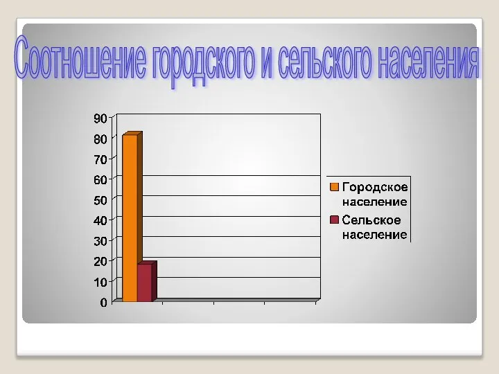 Соотношение городского и сельского населения