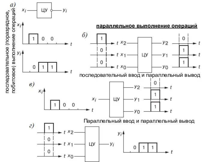 последовательное (поразрядное, побитовое) выполнение операций параллельное выполнение операций последовательный ввод и параллельный