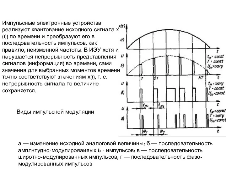 а — изменение исходной аналоговой величины; б — последовательность амплнтудно-модулирояаияых b -