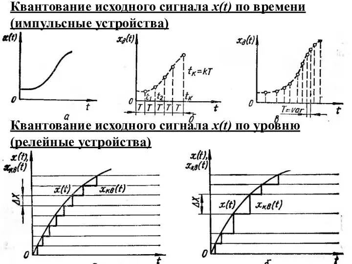 Кван­тование исходного сигнала х(t) по времени (импульсные устройства) Кван­тование исходного сигнала х(t) по уровню (релейные устройства)