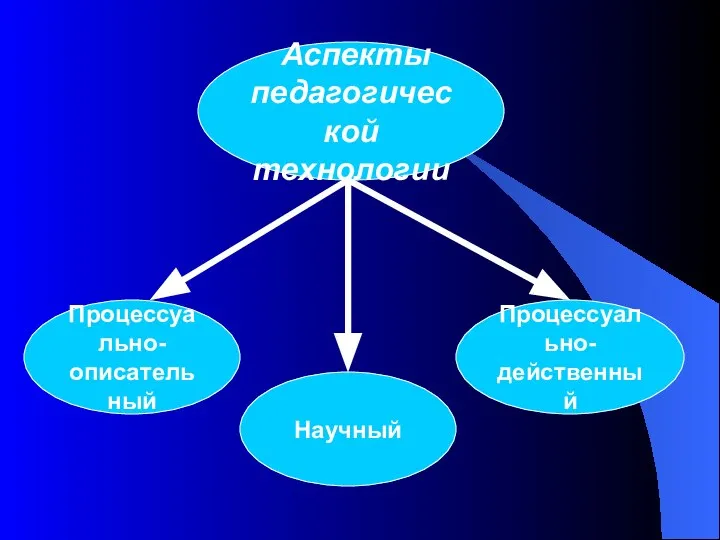 Аспекты педагогической технологии Процессуально- описательный Научный Процессуально- действенный