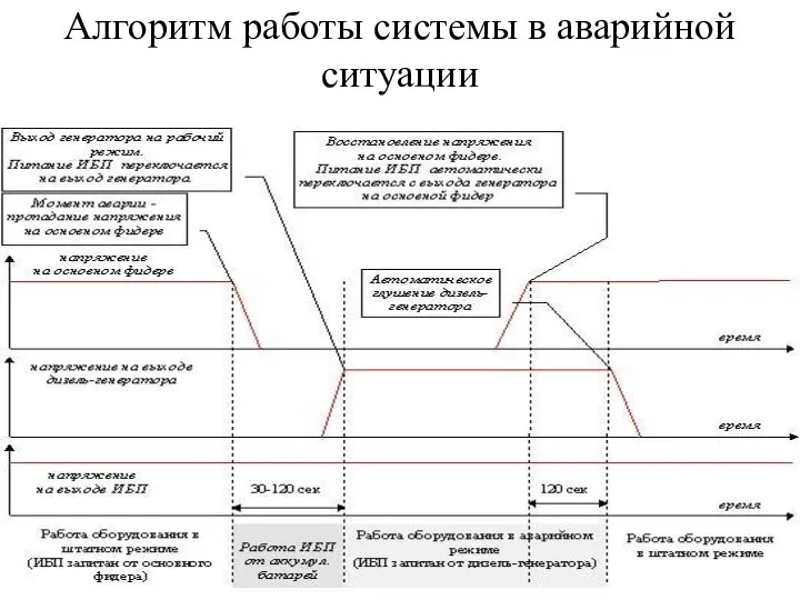 Алгоритм работы системы в аварийной ситуации