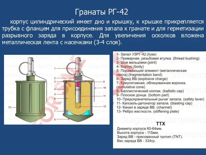 Гранаты РГ-42 корпус цилиндрический имеет дно и крышку, к крышке прикрепляется трубка