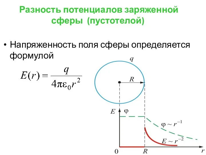 Разность потенциалов заряженной сферы (пустотелой) Напряженность поля сферы определяется формулой