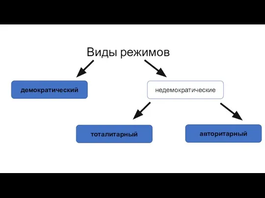 Виды режимов демократический недемократические авторитарный тоталитарный