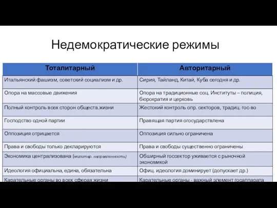 Недемократические режимы