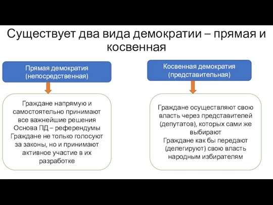 Существует два вида демократии – прямая и косвенная Прямая демократия (непосредственная) Граждане