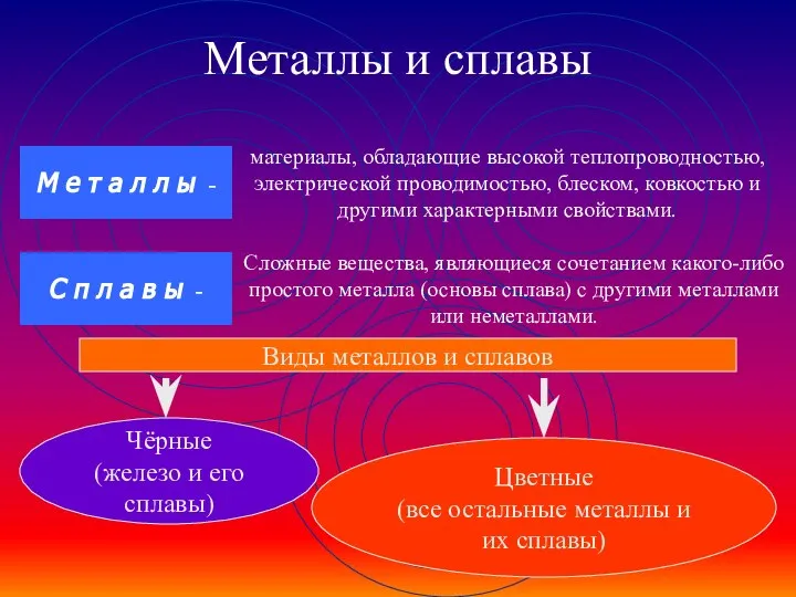 Металлы и сплавы материалы, обладающие высокой теплопроводностью, электрической проводимостью, блеском, ковкостью и